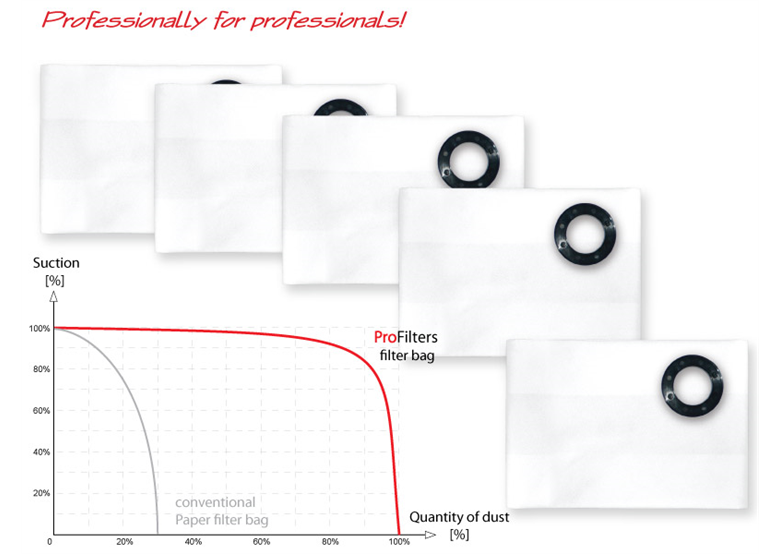 Stofzuigerzakken Profilters PRO-220